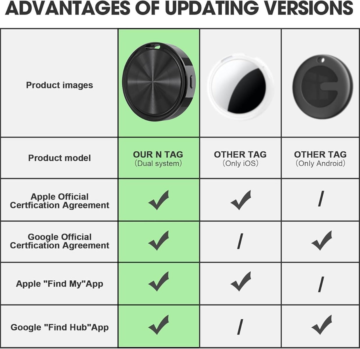 Smart Tag GPS Bluetooth per iOS e Android – Localizzatore Oggetti Compatibile con “Dov’è” Apple e “Trova il mio dispositivo” Google – Impermeabile IP67 – Batteria CR2032 – Avviso Smarrimento